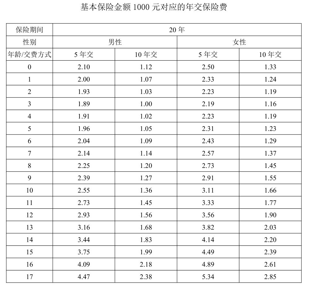 愛心人壽守護神少兒重大疾病保險多少錢