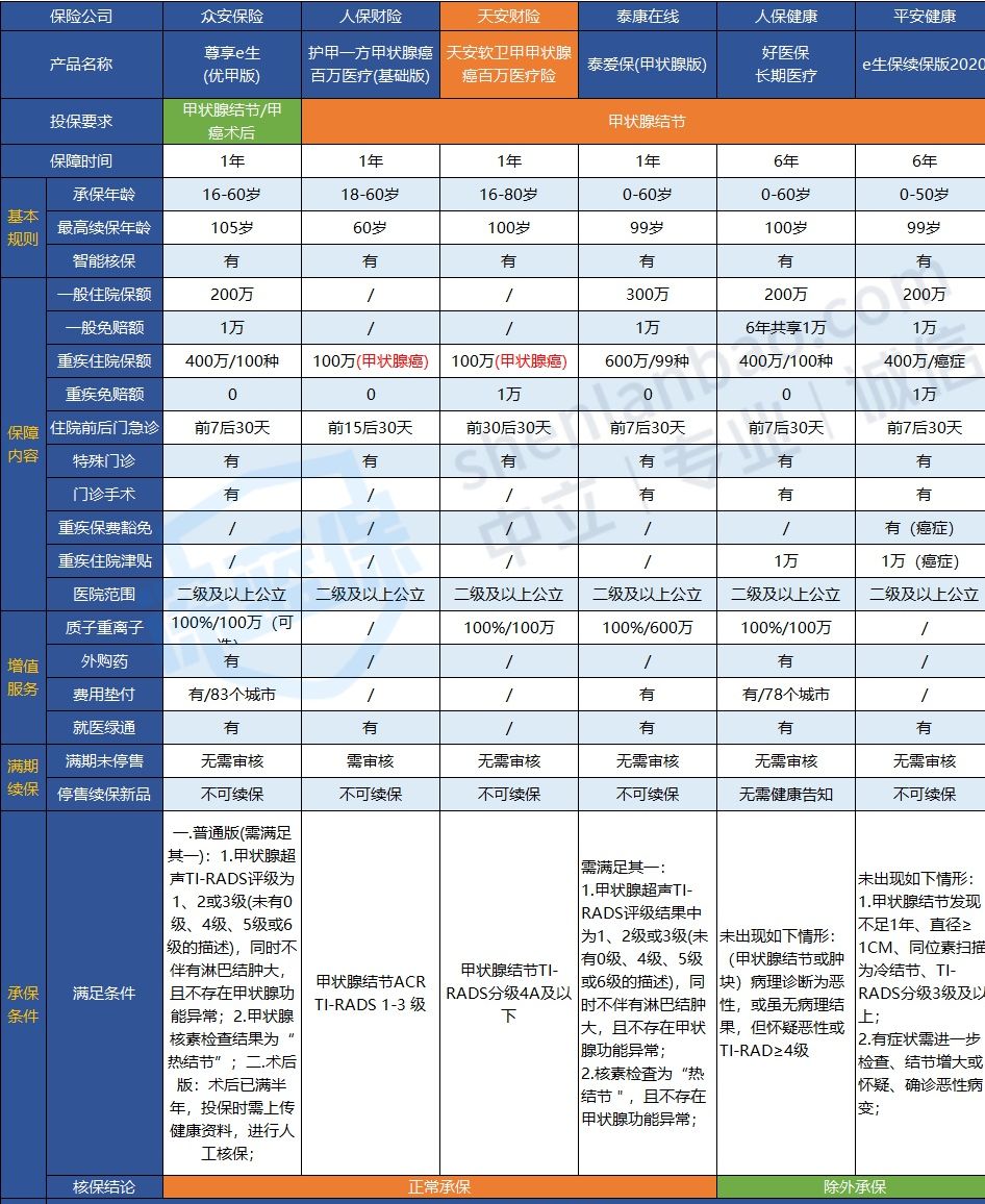 天安軟衛(wèi)甲甲狀腺癌百萬醫(yī)療險多少錢