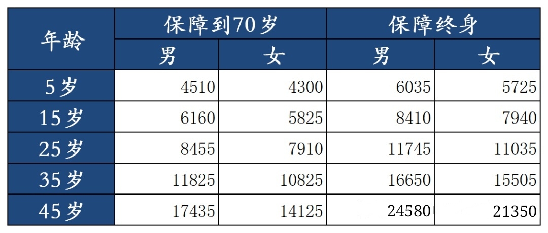 復(fù)星聯(lián)合倍吉星重大疾病保險(xiǎn)多少錢