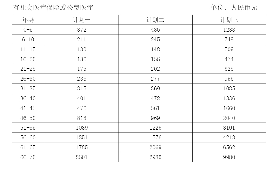 平安抗癌衛(wèi)士2020版多少錢