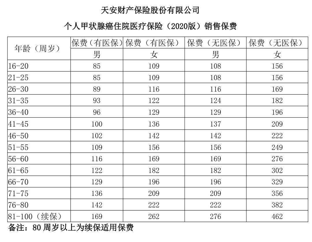 天安軟衛(wèi)甲甲狀腺癌百萬醫(yī)療險多少錢
