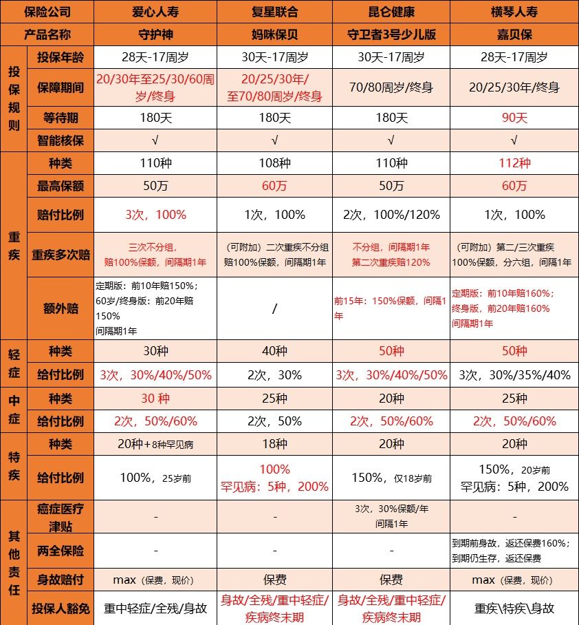 愛心人壽守護神少兒重大疾病保險多少錢