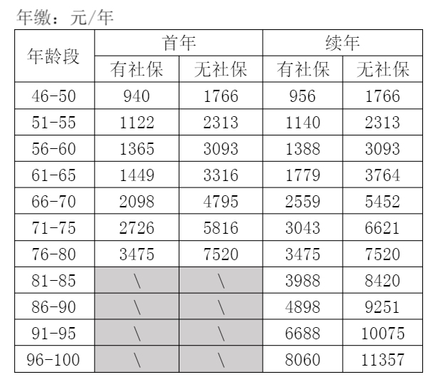 華泰中老年醫(yī)療費(fèi)用保險(xiǎn)多少錢