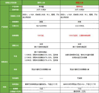 國(guó)富人壽瑞利年金多少錢
