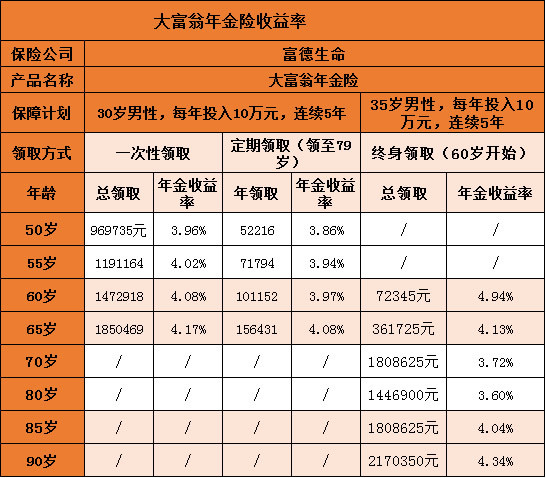 富德生命大富翁年金保險多少錢