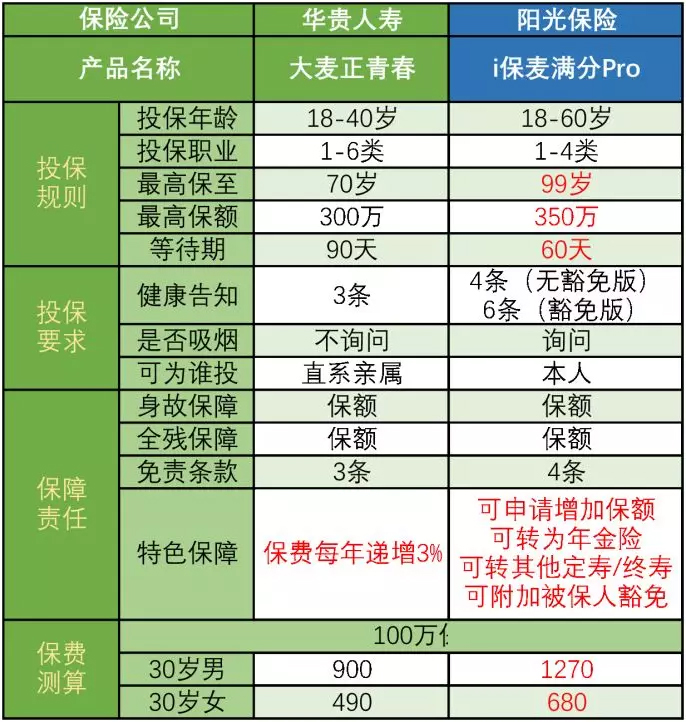 i保麥滿分定期壽險(xiǎn)多少錢