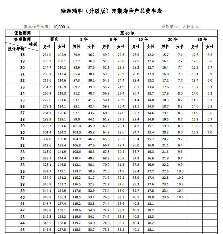 瑞泰瑞和升級(jí)版定期壽險(xiǎn)多少錢