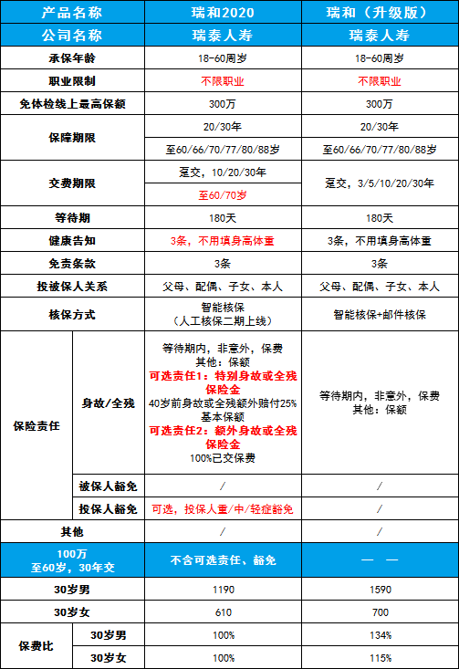 瑞泰瑞和2020定期壽險多少錢