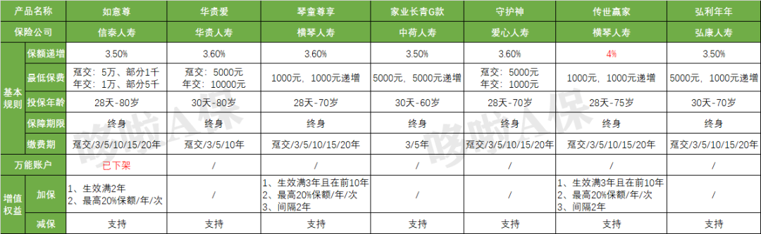 華貴愛終身壽險多少錢？性價比高嗎？如何購買？