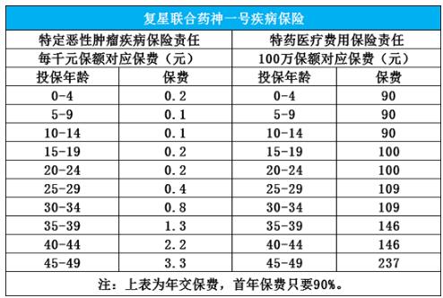 27-1復(fù)星聯(lián)合藥神一號疾病保險.jpg