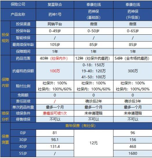 27-2復(fù)星聯(lián)合藥神一號疾病保險.jpg
