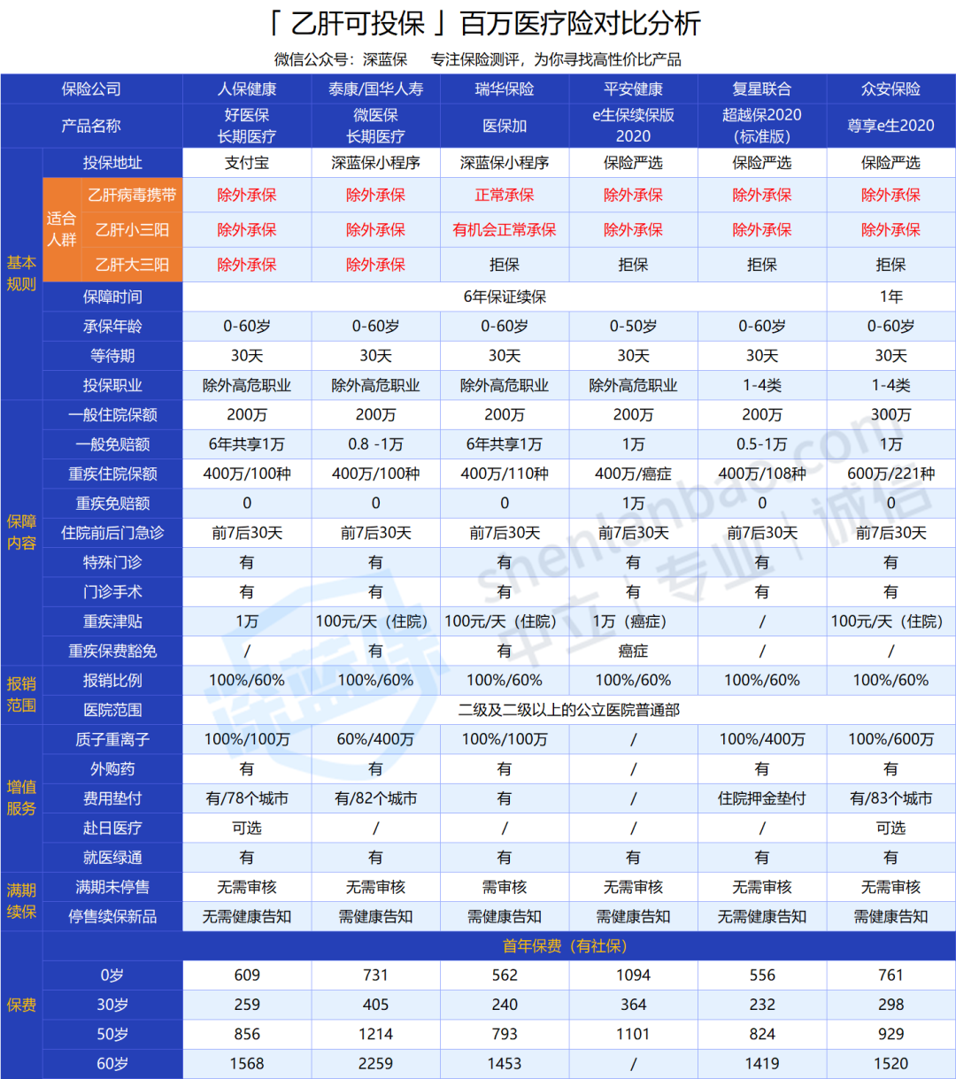 百萬(wàn)醫(yī)療