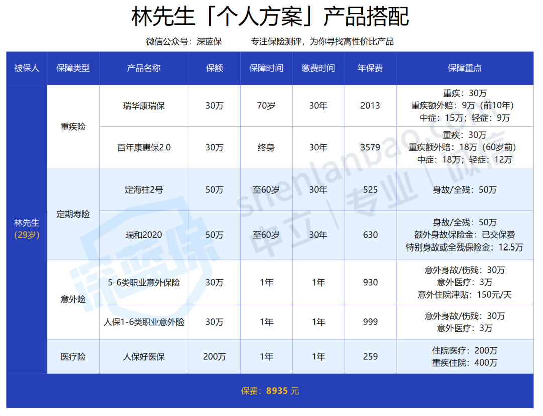 高危職業(yè)的保險方案