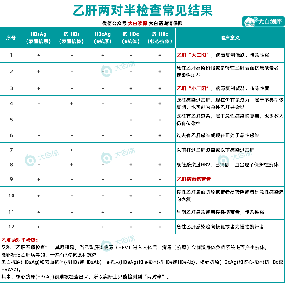 乙肝買保險(xiǎn)