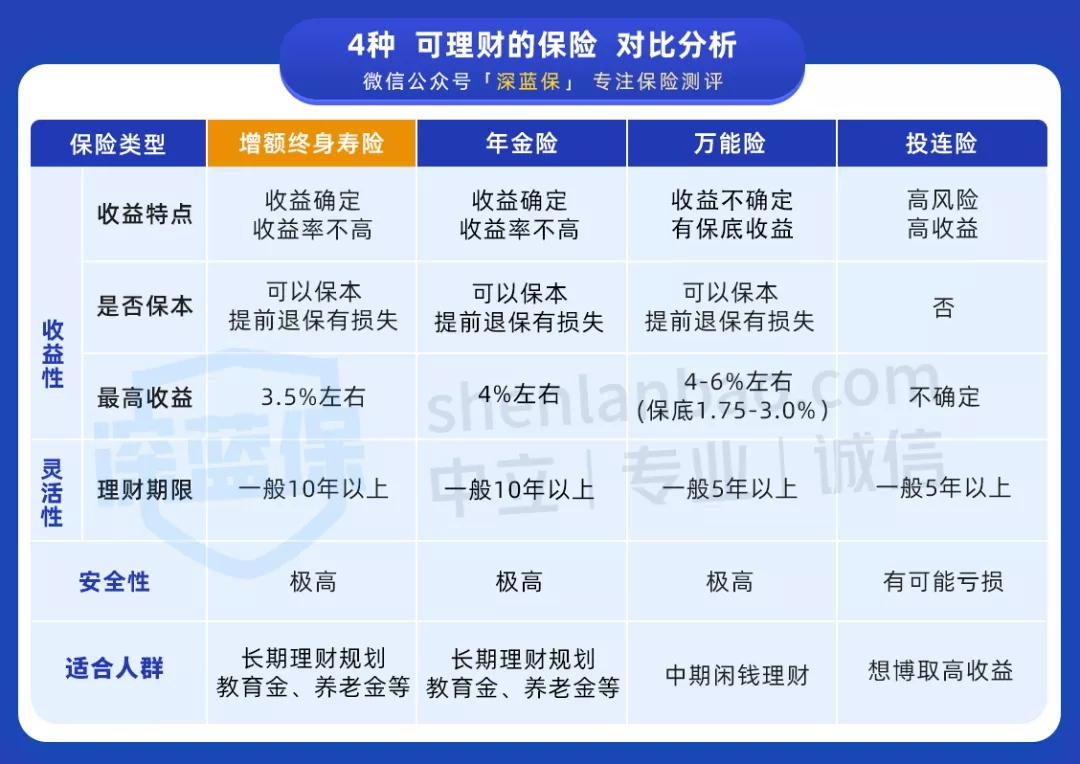 增額終身壽險(xiǎn)