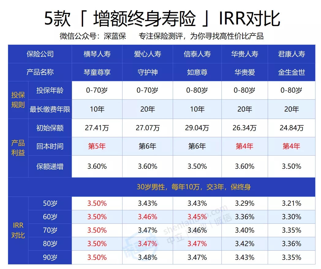 增額終身壽險(xiǎn)