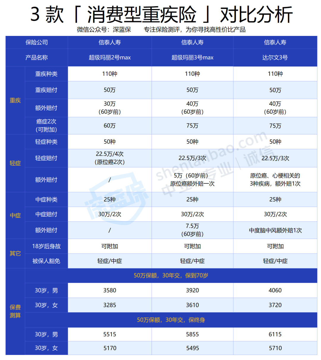 高性價比重疾險