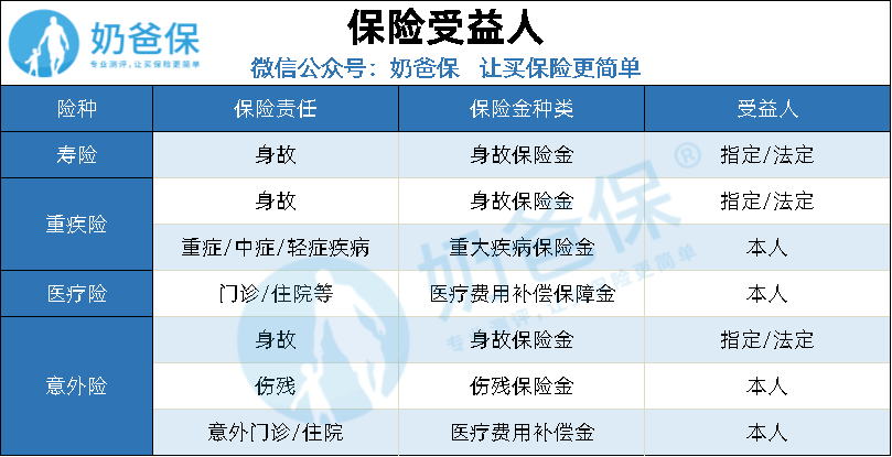 保單受益人