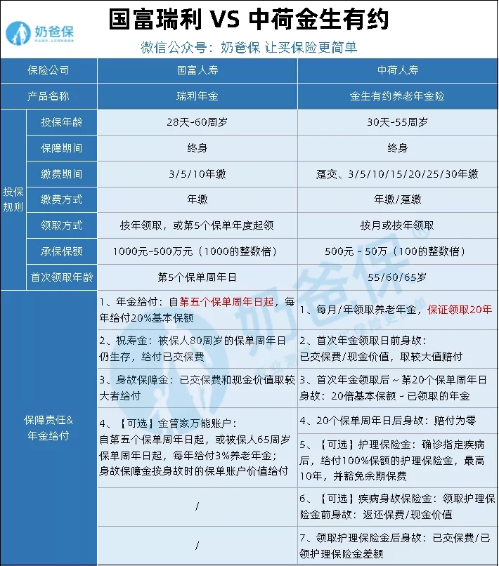 年金險