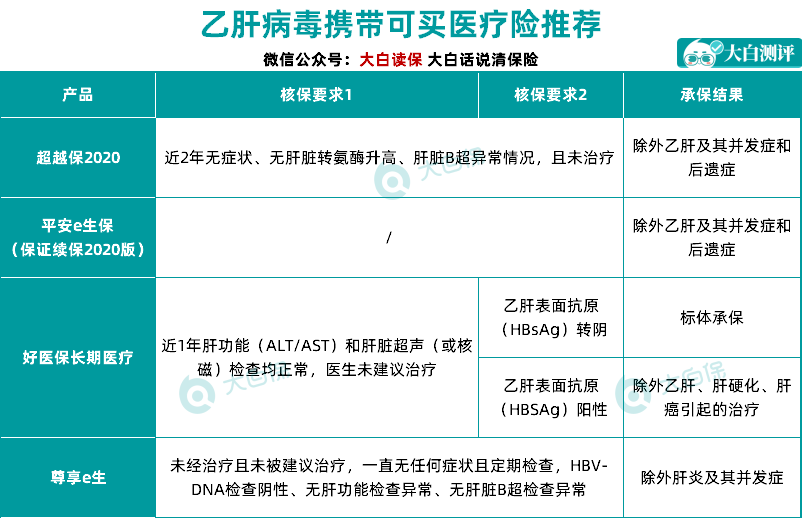 乙肝買保險(xiǎn)