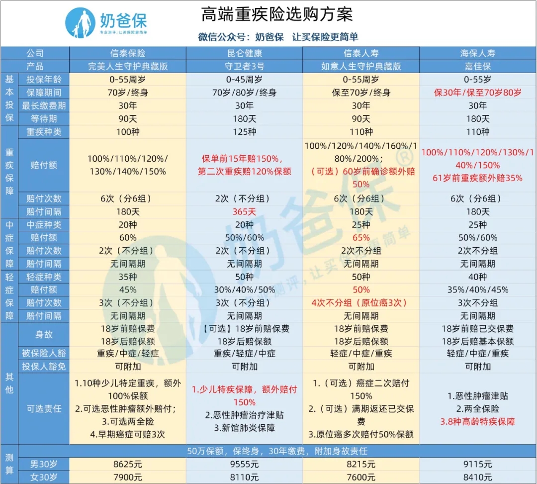 重疾險的特點