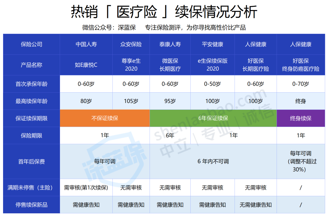 百萬醫(yī)療