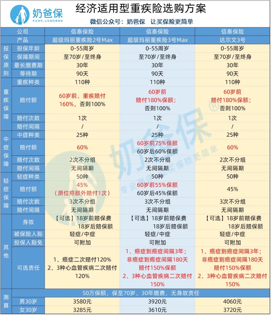 重疾險的特點
