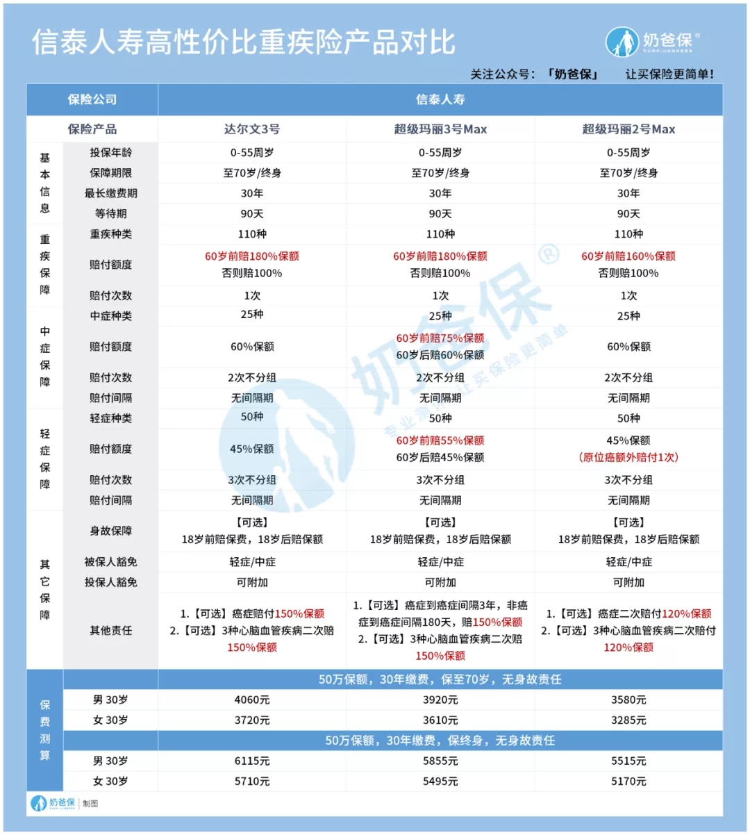 達(dá)爾文3號(hào)