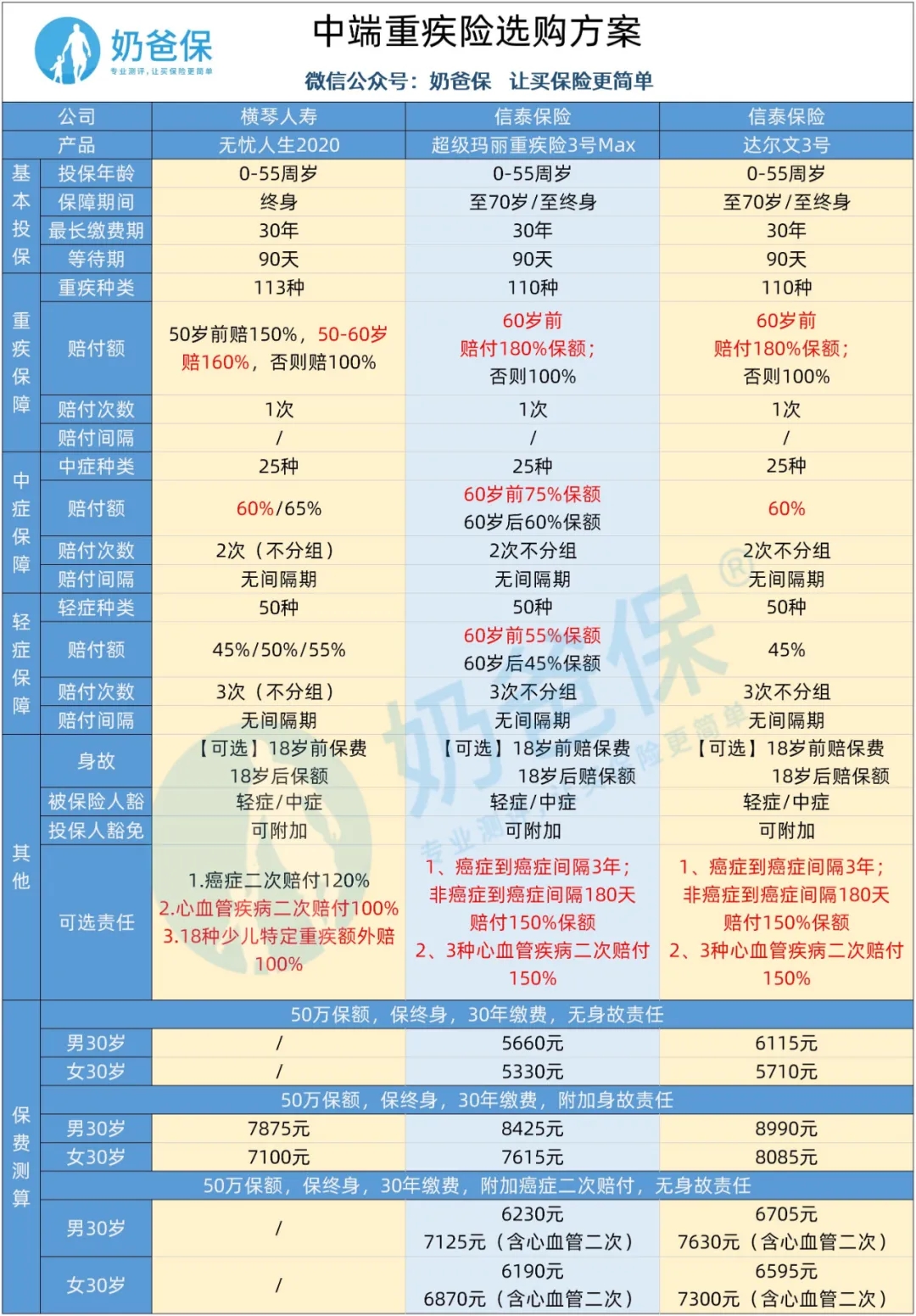 重疾險的特點