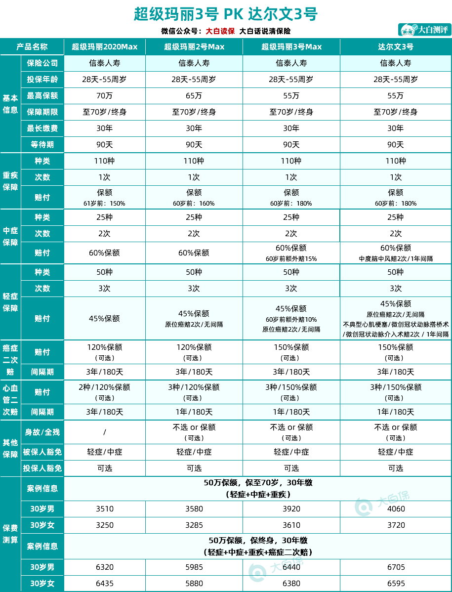 重疾險