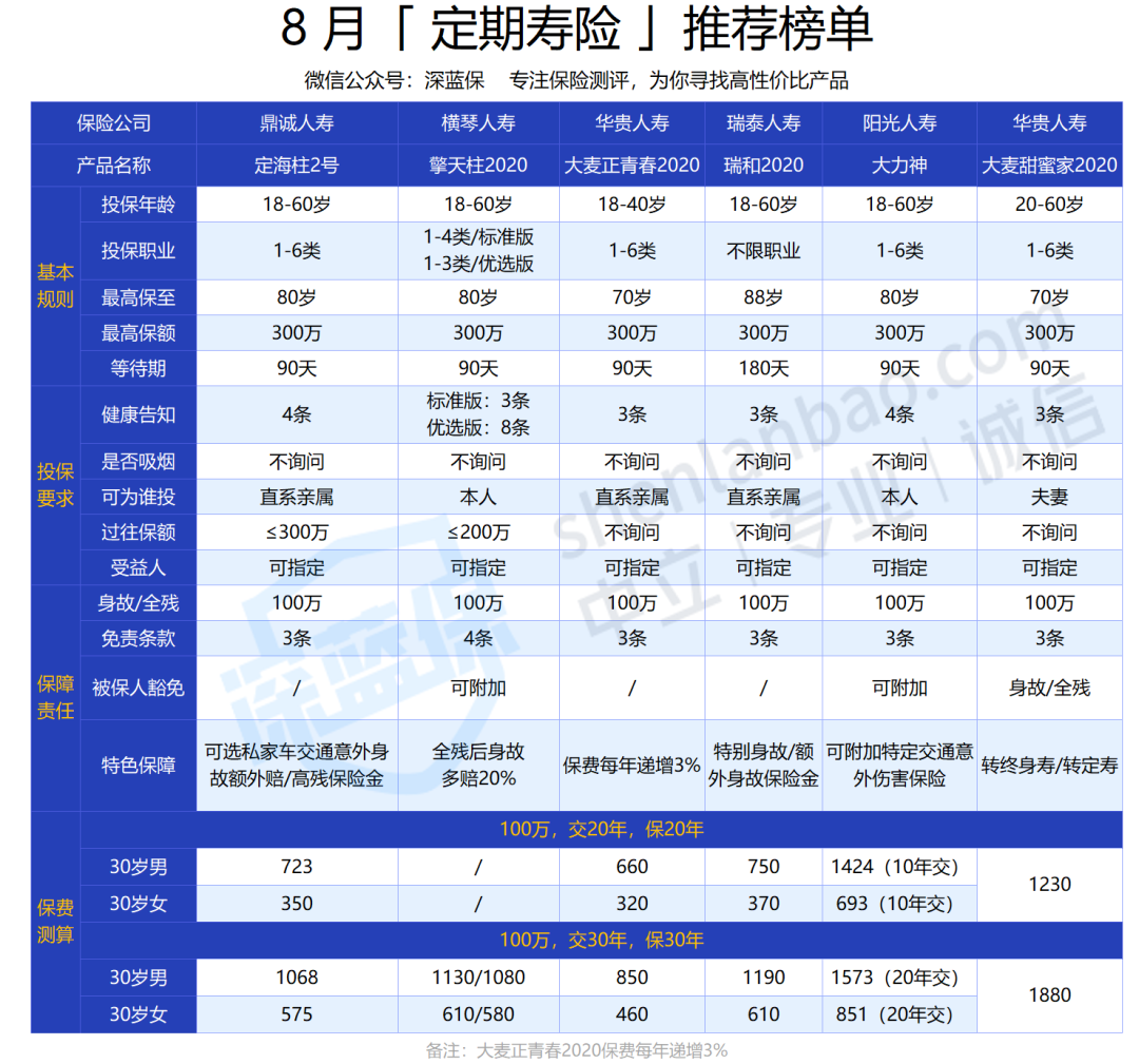 定期壽險(xiǎn)推薦榜單