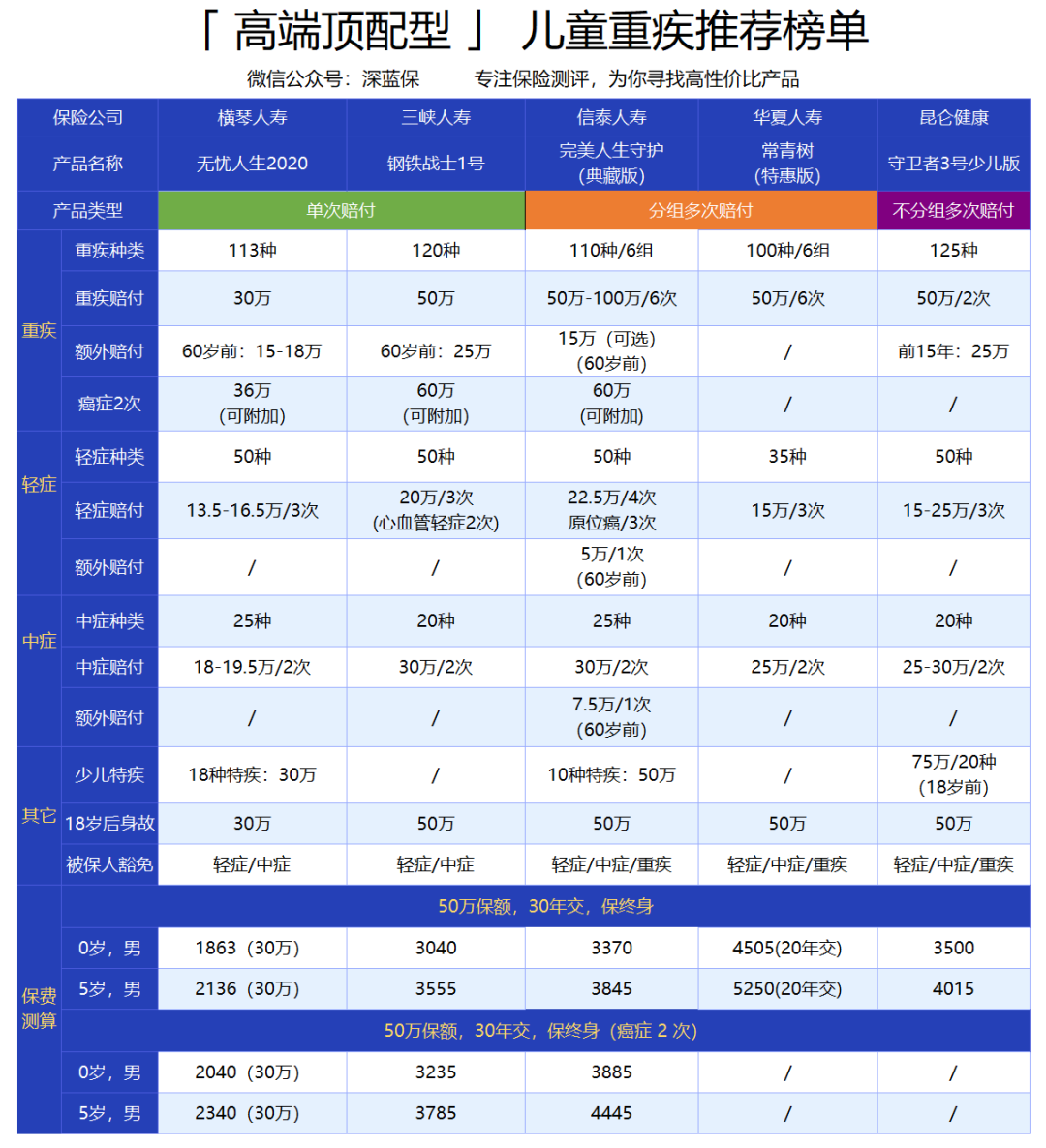 兒童重疾