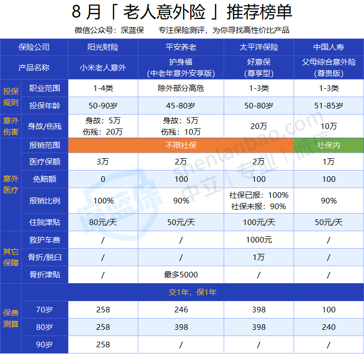 老人意外險(xiǎn)，三款精選產(chǎn)品