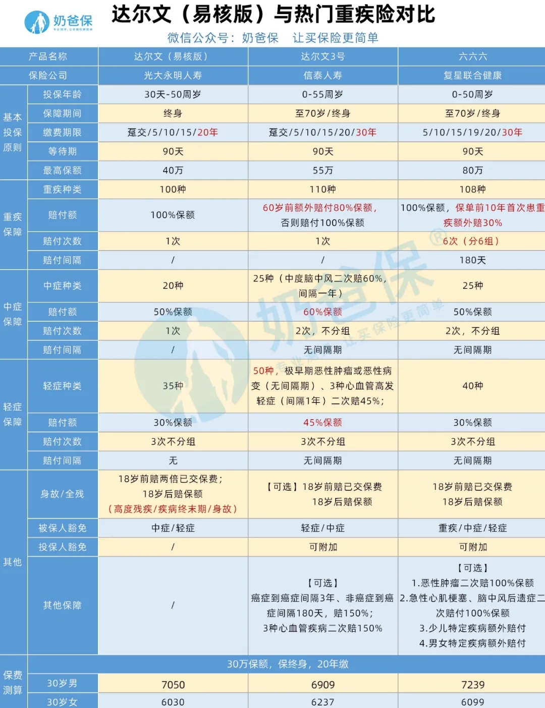 光大永明達爾文（易核版）