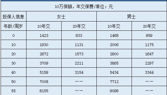 桐心守護重大疾病保險