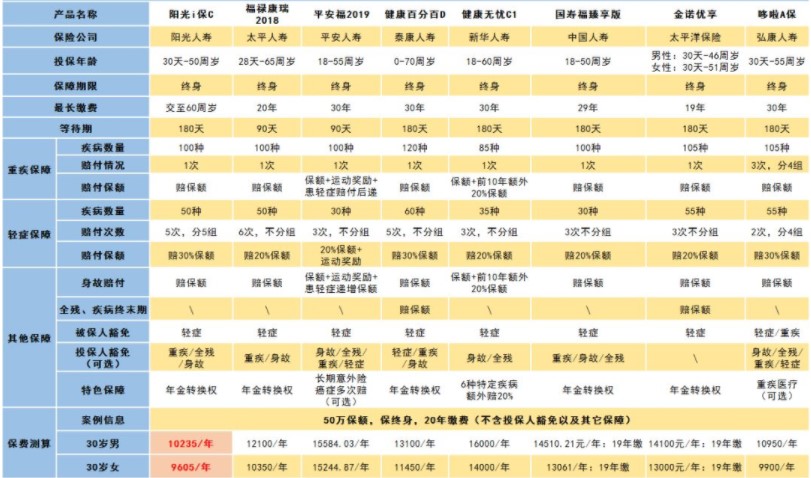 陽光i保C款終身重大疾病保險多少錢