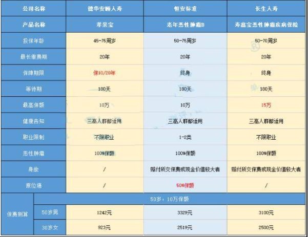 長(zhǎng)生壽鑫寶惡性腫瘤疾病保險(xiǎn)