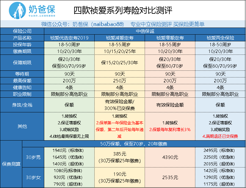 禎愛減額定期壽險多少錢