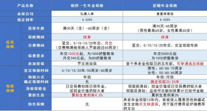 星頤年金保險