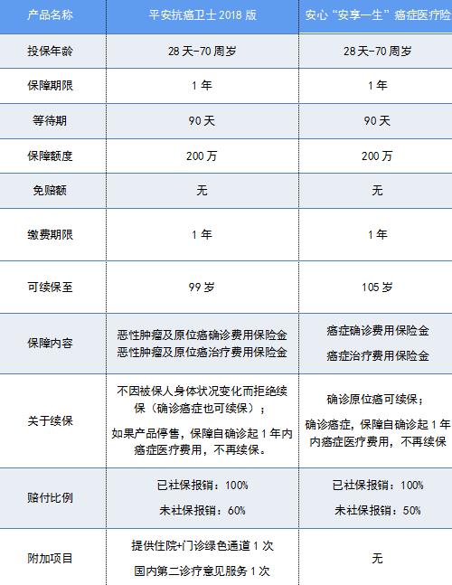 老年防癌險