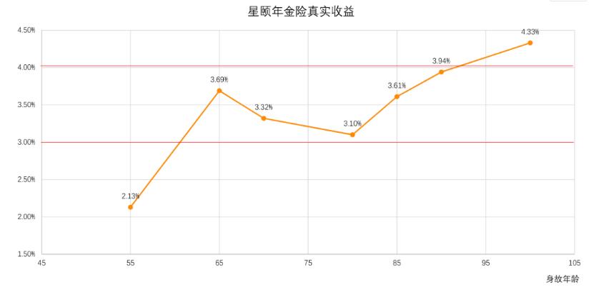 星頤年金保險