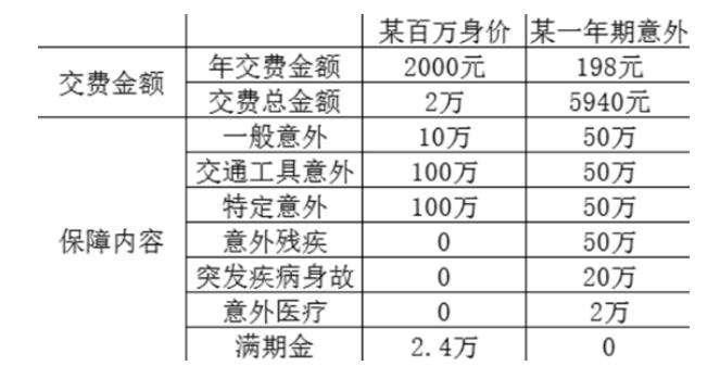 百萬(wàn)身價(jià)意外險(xiǎn)