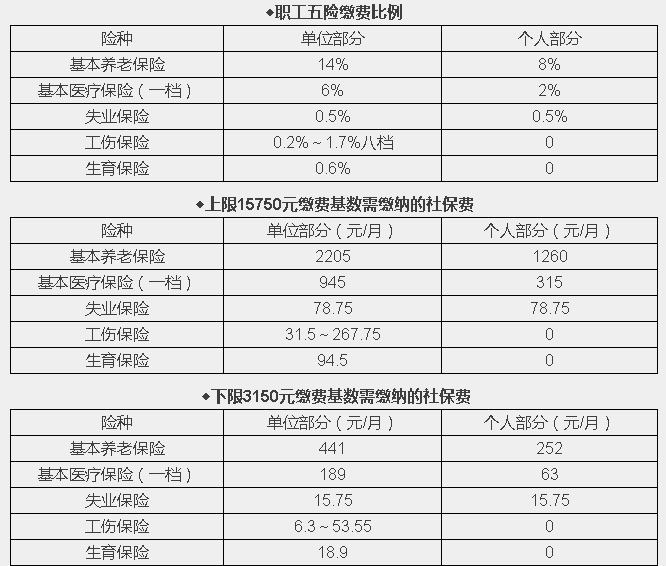 社保繳費計算公式