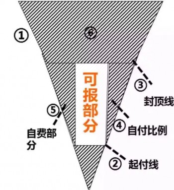 社保哪些病不報銷范圍？社保醫(yī)療保險報銷范圍