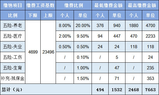 社保新規(guī)定2020年8月最新規(guī)定有哪些？社保里的“一金”值得是什么？