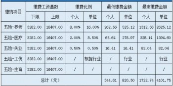 社保新規(guī)定2020年8月最新規(guī)定有哪些？社保里的“一金”值得是什么？