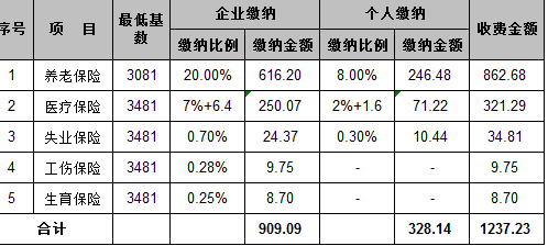 什么是社保繳納基數(shù)？繳費比例有哪些？