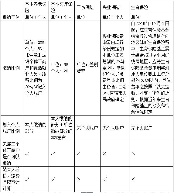 社會保障卡生孩子報銷流程