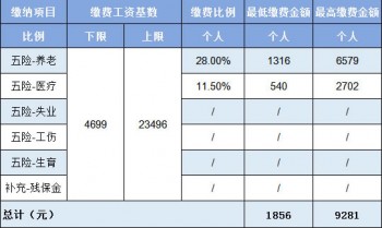 社保比例單位和個(gè)人2020新規(guī)定是什么？社保怎么查詢？