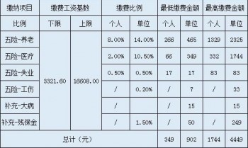 社保補(bǔ)繳最新規(guī)定有哪些？社保補(bǔ)繳所需的材料有哪些？